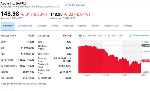 关于苹果股价的新闻报道苹果股价500跌到100-第1张图片-太平洋在线下载