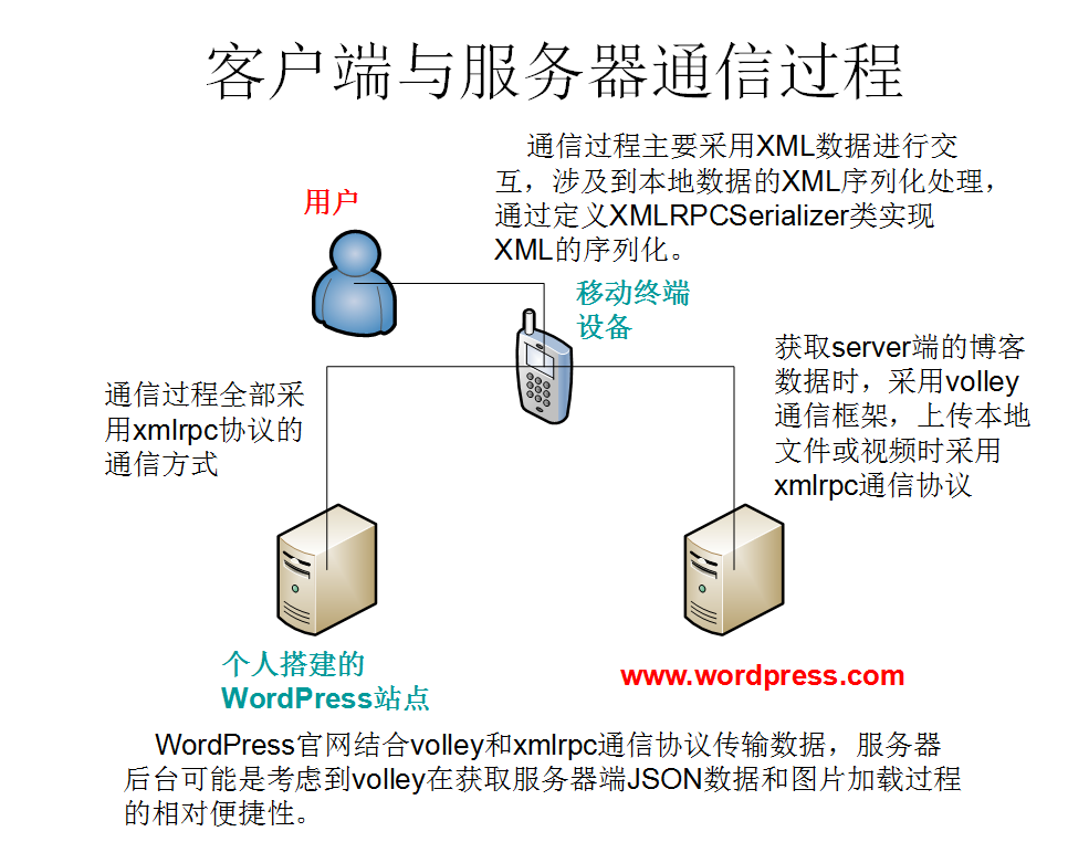 客户端服务器通信客户端服务端什么意思-第2张图片-太平洋在线下载