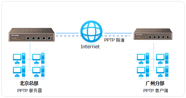 pptp客户端互相访问路由pptp连接后局域网连接